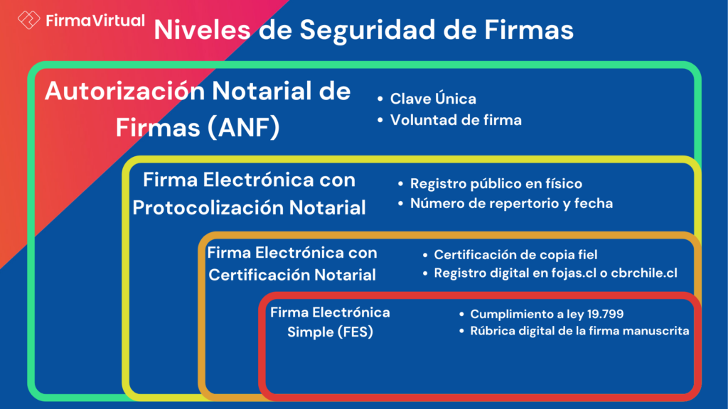 Niveles de seguridad en la Autorización Notarial de Firmas (ANF)