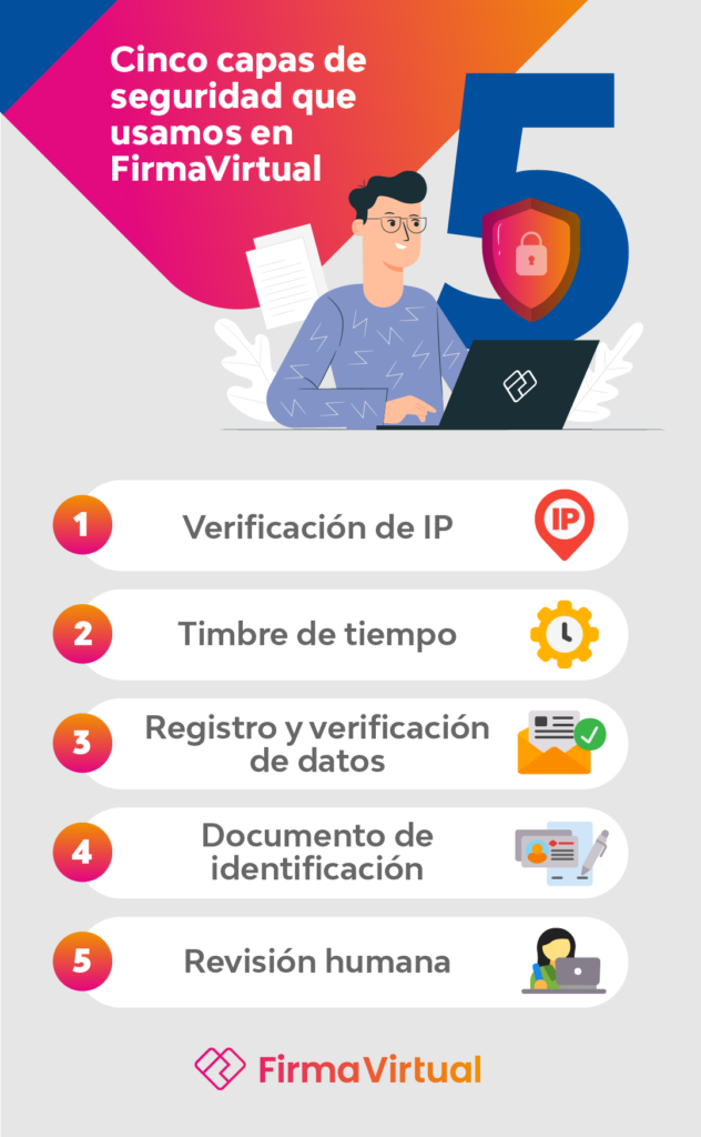 Infografía Ciberseguridad: 5 capas de seguridad que usamos en FirmaVirtual