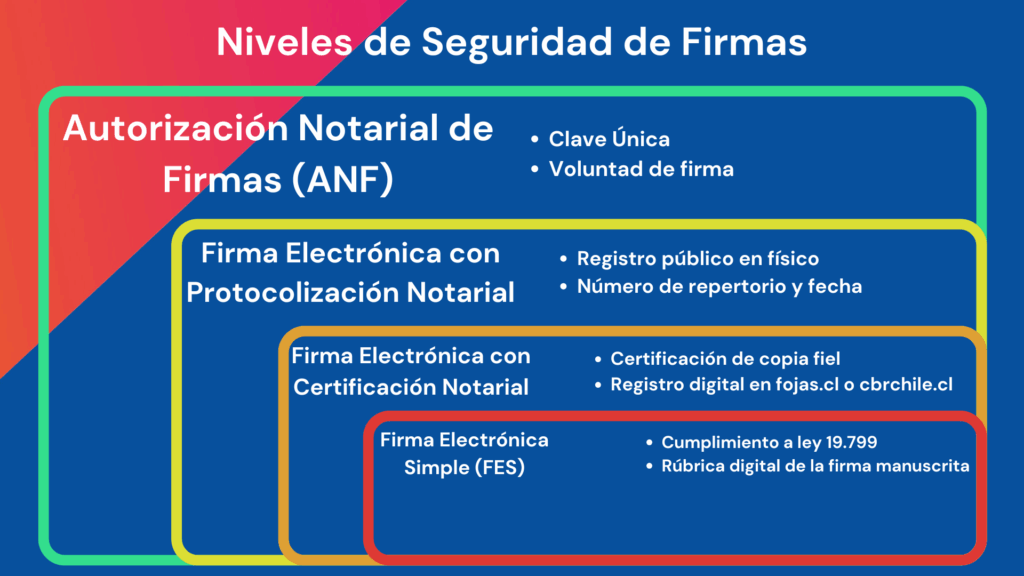 Servicios de firma FirmaVirtual - niveles de seguridad de firmas
