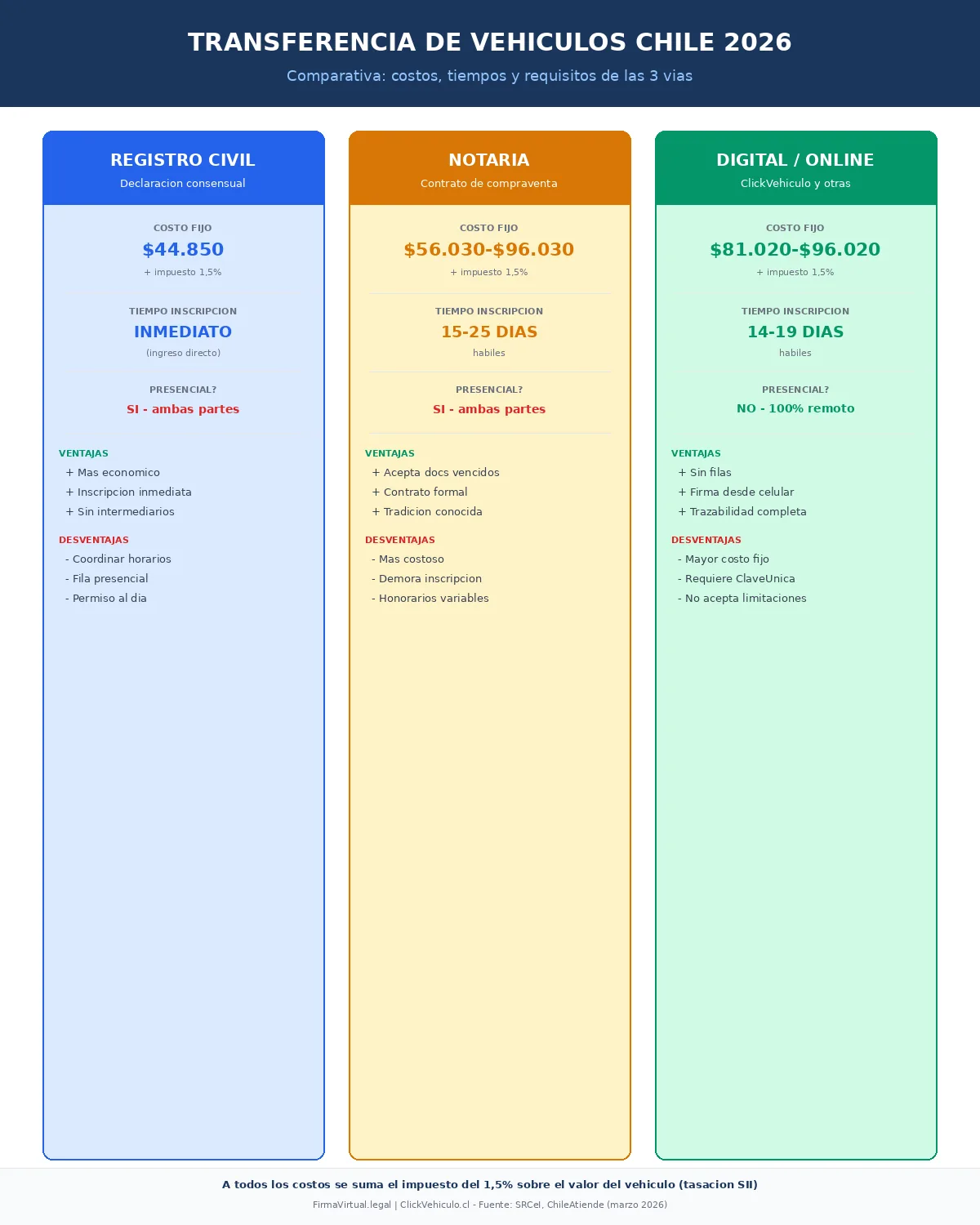 Comparativa de costos y tiempos de transferencia vehicular en Chile 2026 por Registro Civil notaria y plataforma online.