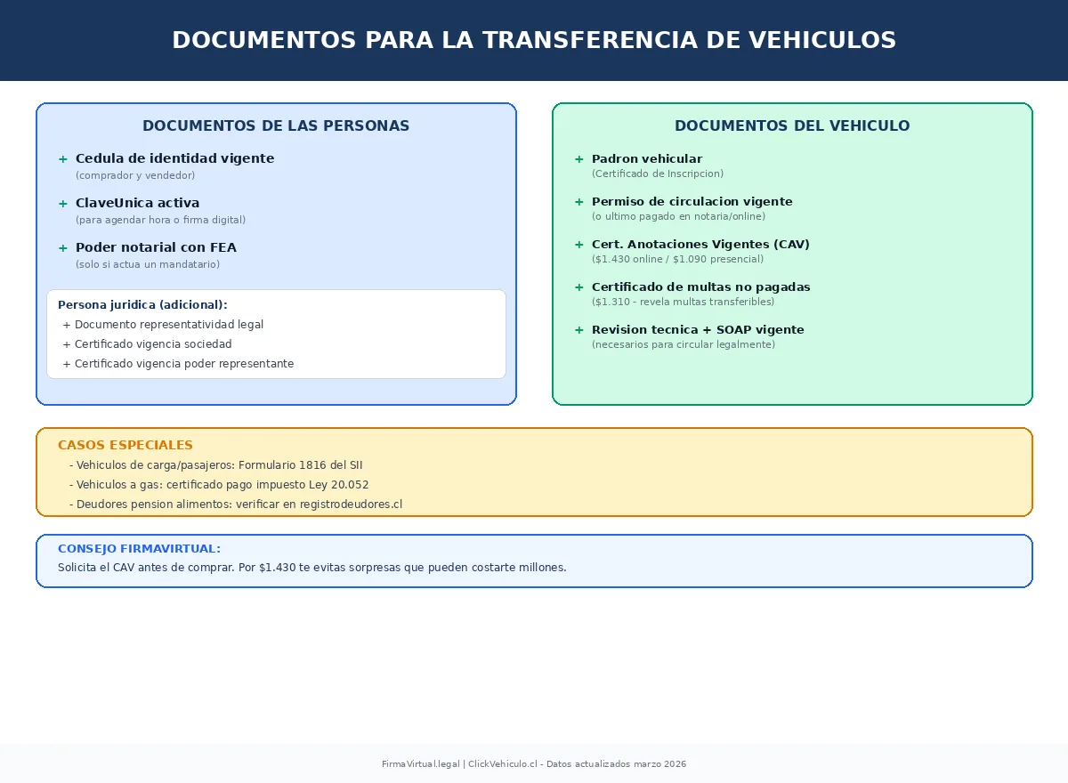 Checklist de documentos necesarios para transferencia de vehiculos en Chile persona natural juridica y vehiculo 2026.