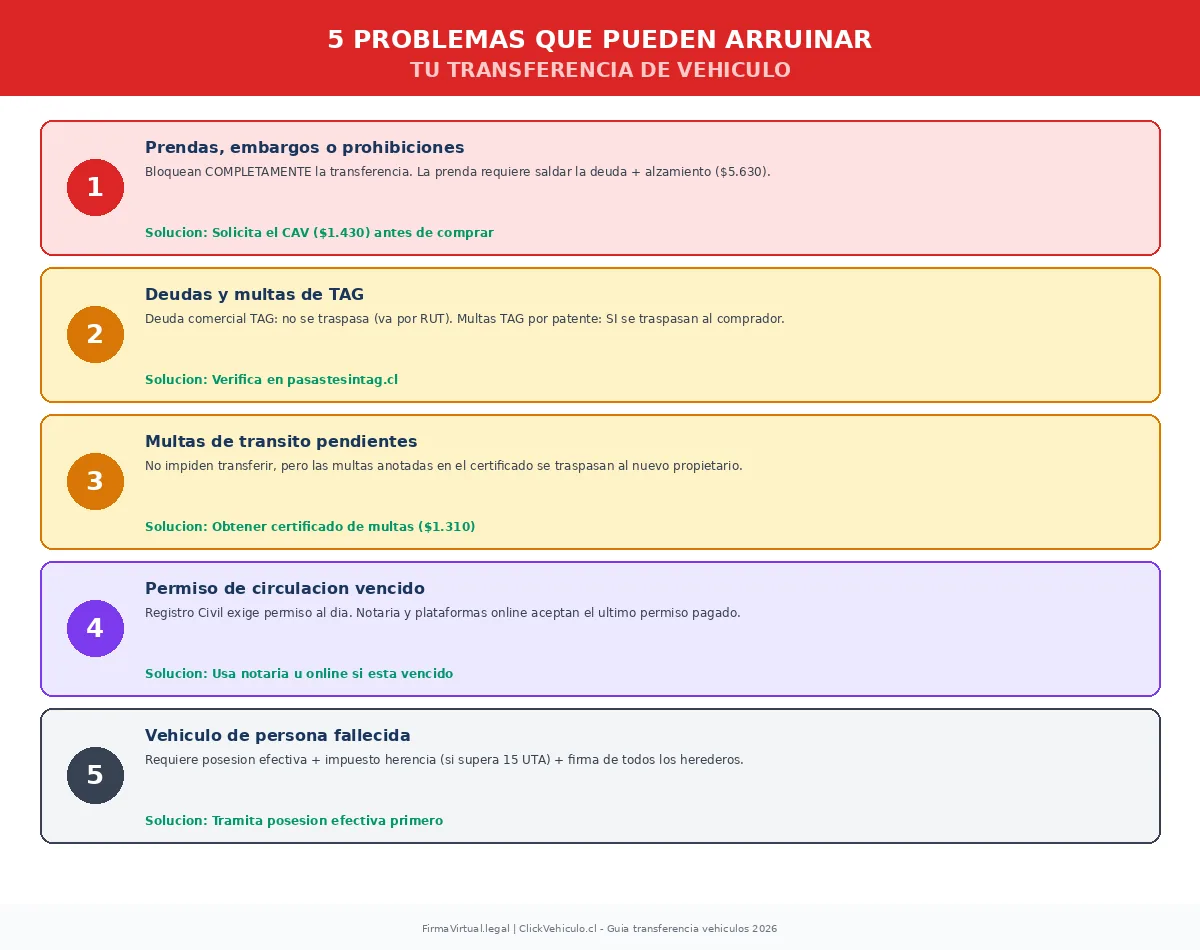 Cinco problemas mas comunes en transferencia vehicular Chile 2026 prendas TAG multas permiso vencido y sus soluciones.