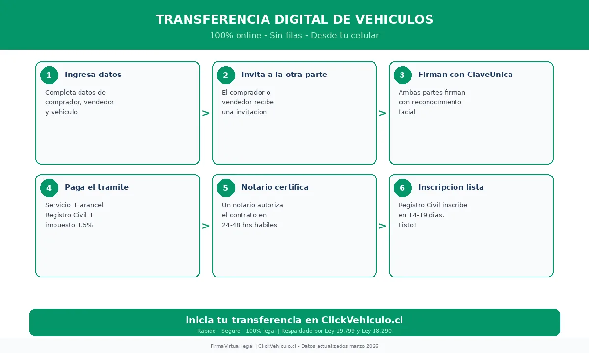 Proceso paso a paso transferencia digital vehiculos Chile 2026 con firma electronica ClaveUnica en ClickVehiculo.