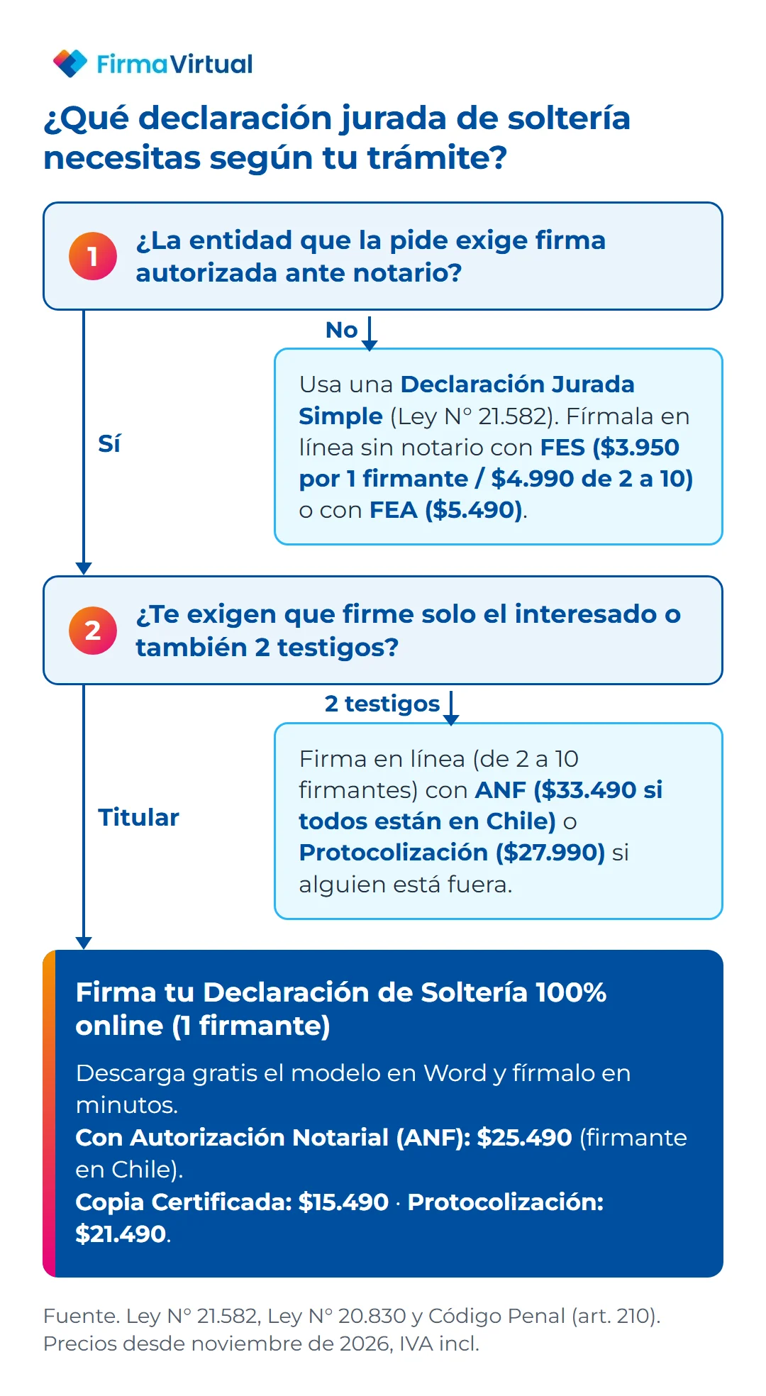 Diagrama de flujo para elegir entre declaración jurada de soltería simple, notarial de 1 firmante o notarial con 2 testigos en Chile y sus precios en FirmaVirtual.