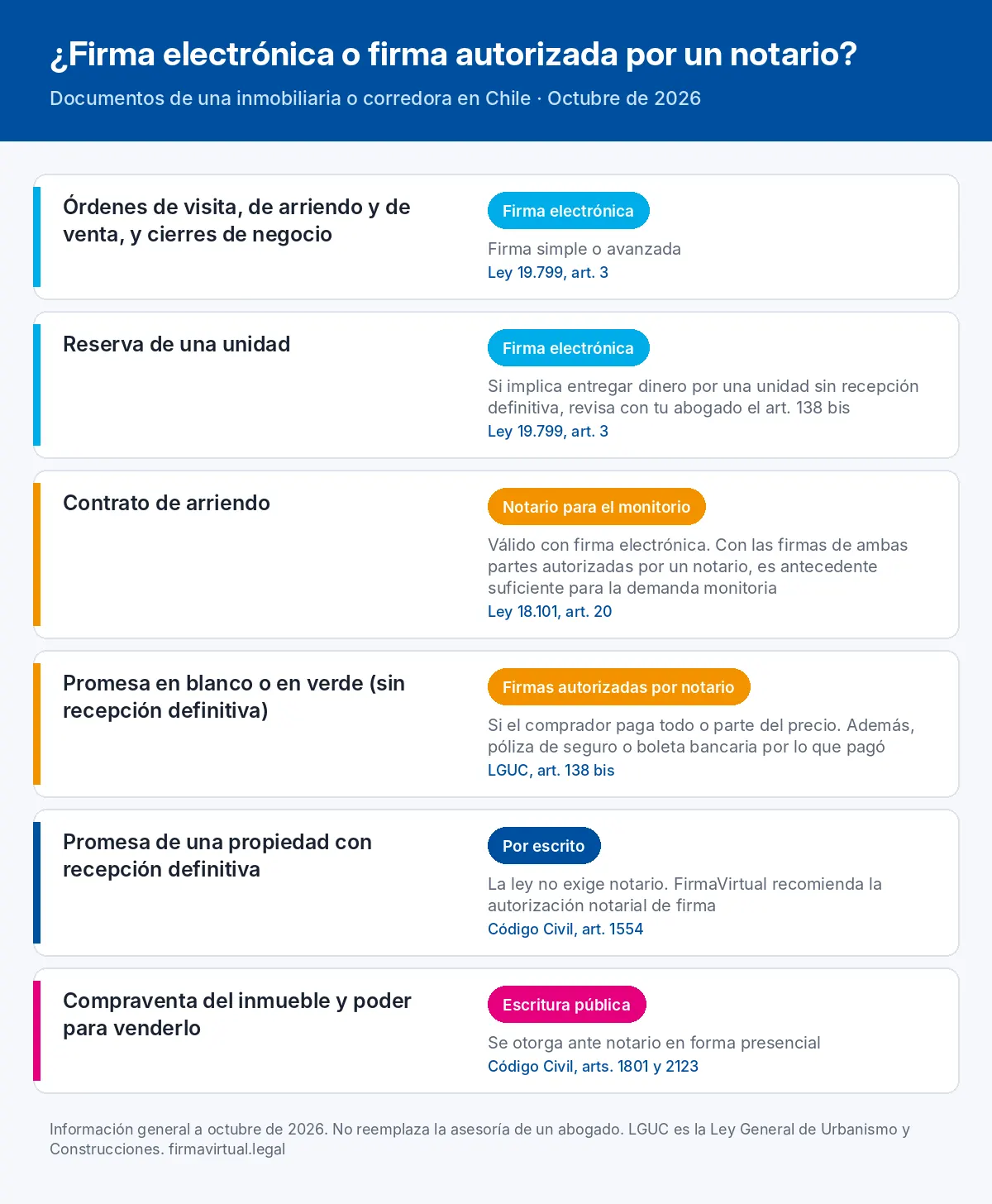 Firma electrónica para inmobiliarias, qué documentos se firman con firma electrónica, con notario o por escritura pública