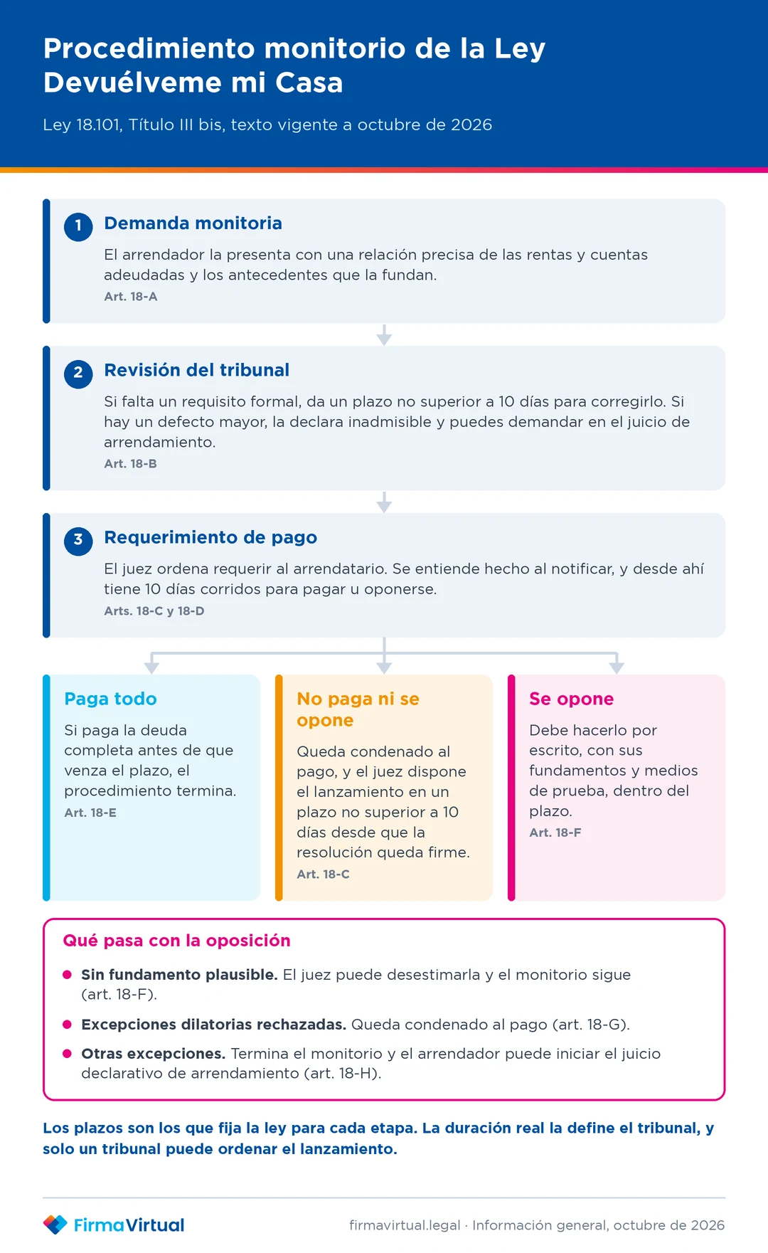Diagrama del procedimiento monitorio de la Ley Devuélveme mi Casa, desde la demanda hasta el lanzamiento o el juicio declarativo